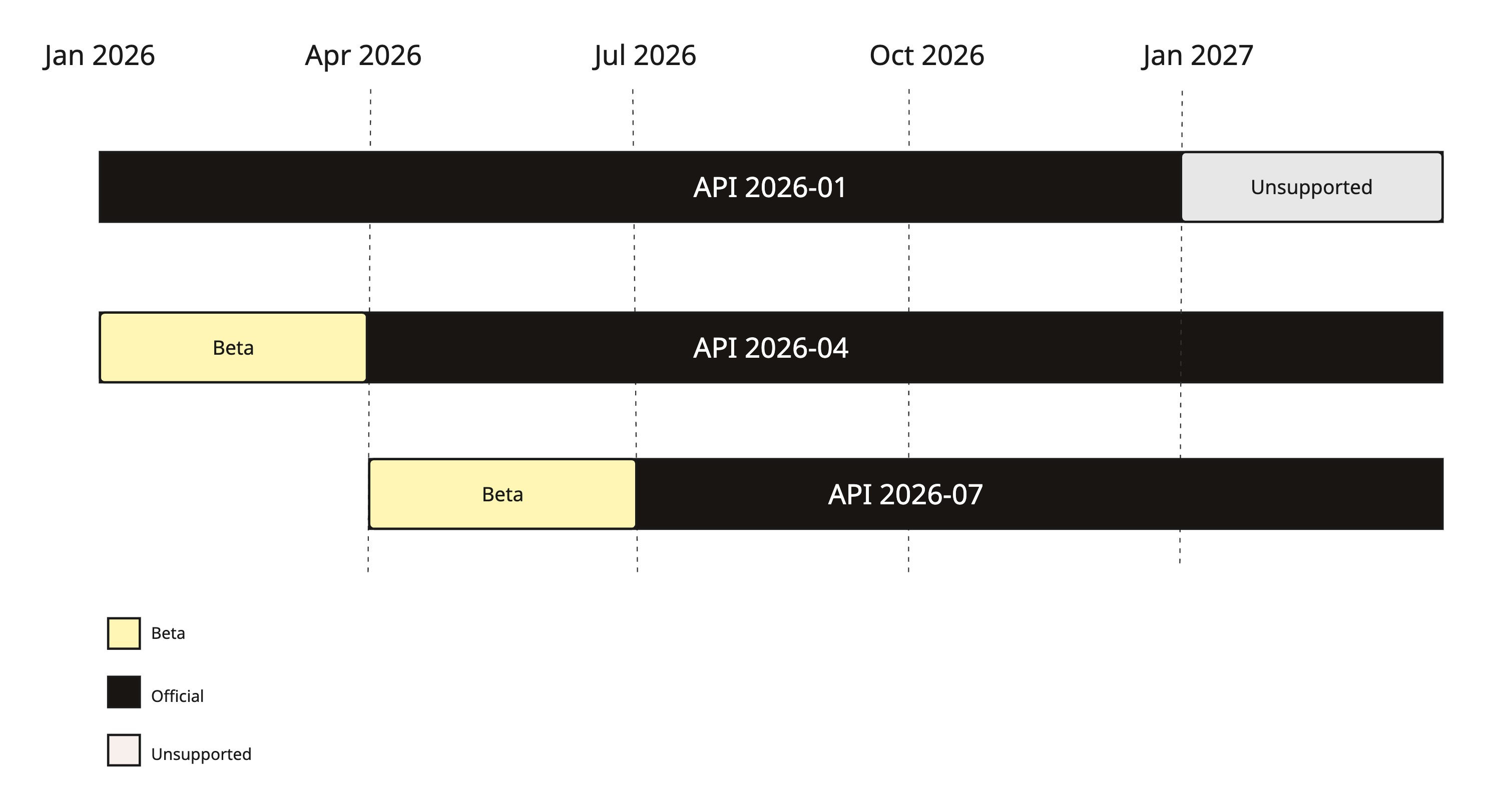 Support Lifecycle Diagram